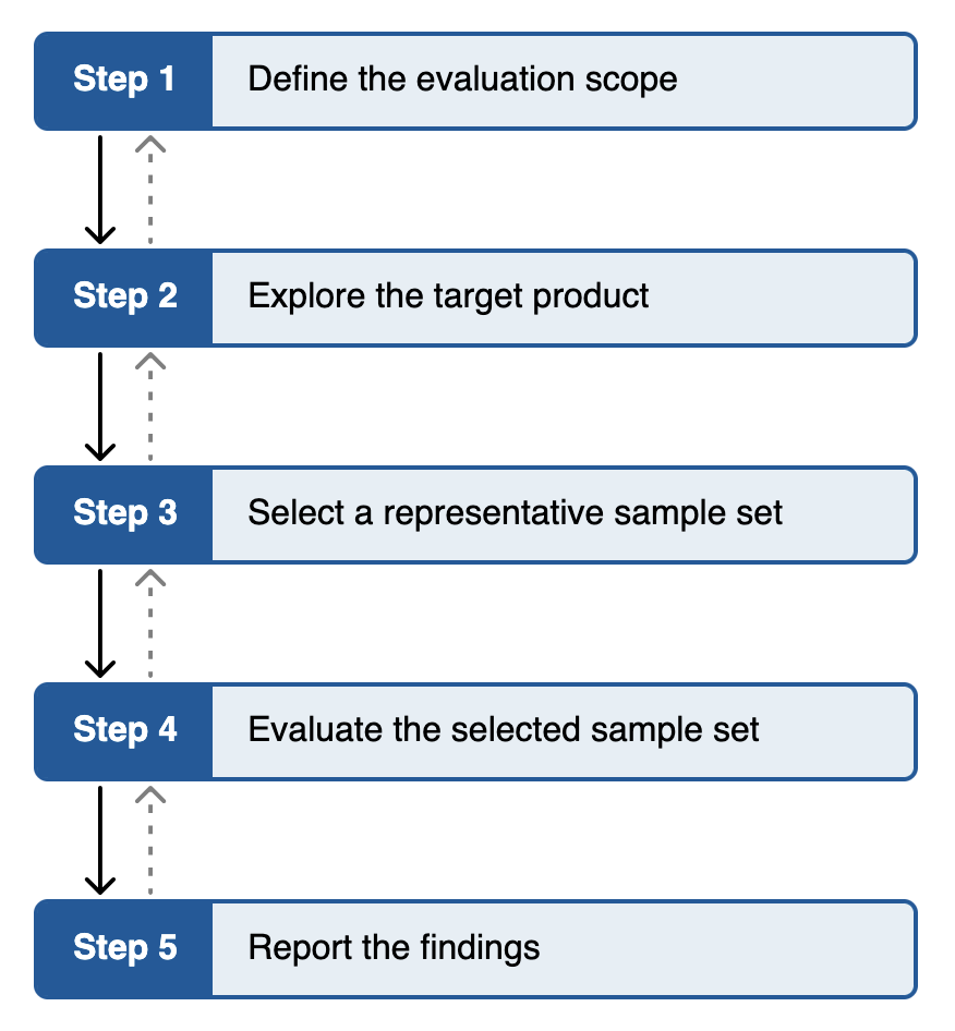 Workflow diagram that depicts five sequential steps: 1. Define the evaluation scope; 2. Explore the target website; 3. Select a representative sample; 4. Audit the selected sample and 5. Report the findings. Each step has an arrow to the next step, and arrows back to all prior steps. This illustrates how evaluators proceed from one step to the next, and may return to any preceding step in the process as new information is revealed to them during the evaluation process.